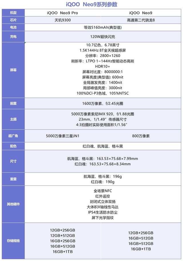 【按图索机】iQOO Neo9系列怎么选，骁龙还是天玑？