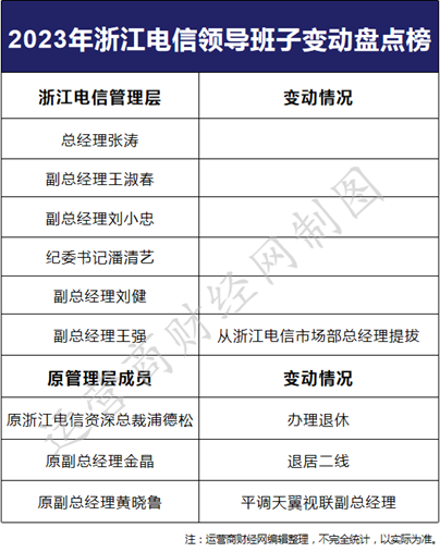 揭秘:电信某省公司去年高管变动不算少 一副总调走后提拔一位 还有两位退出|浙江省|电信|张涛_新浪科技_新浪网