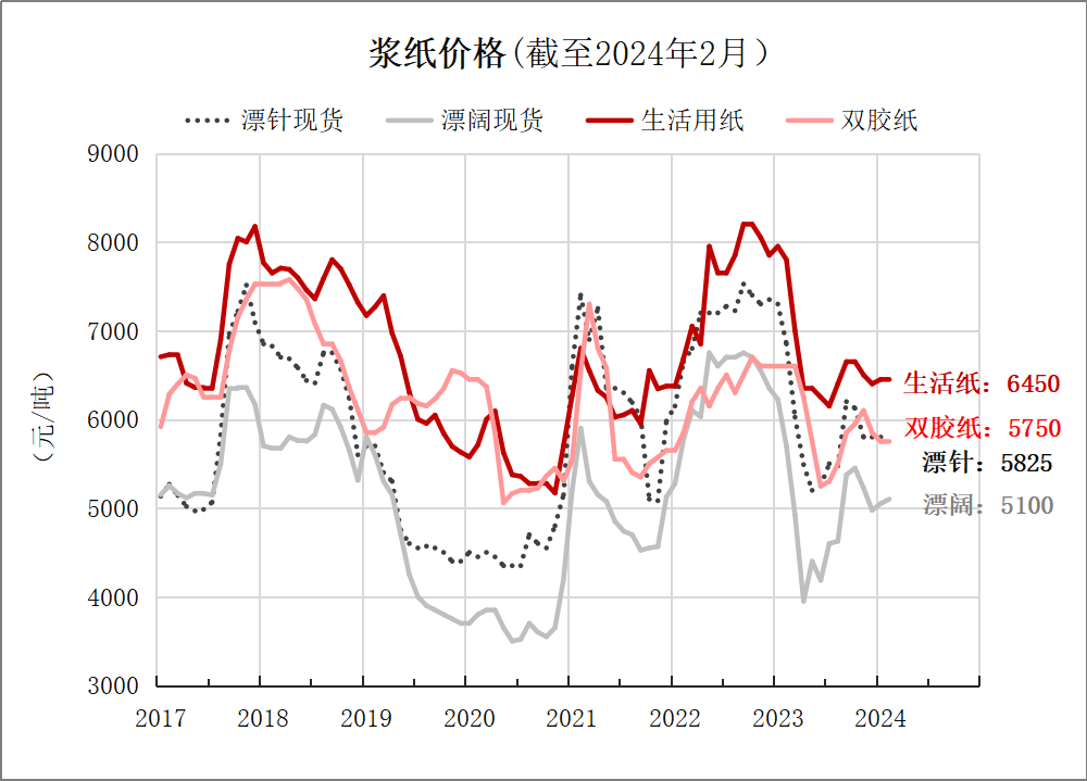 纸浆价格
