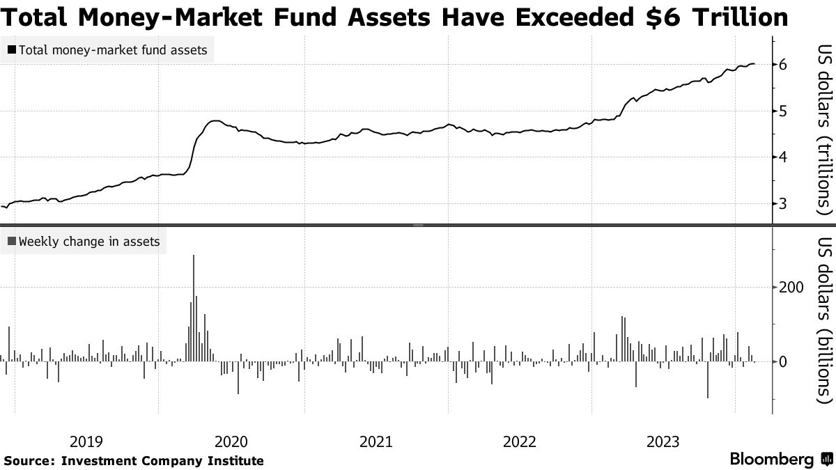 貨幣市場基金的整體規模已經超過6兆美元圖片來源：彭博社 