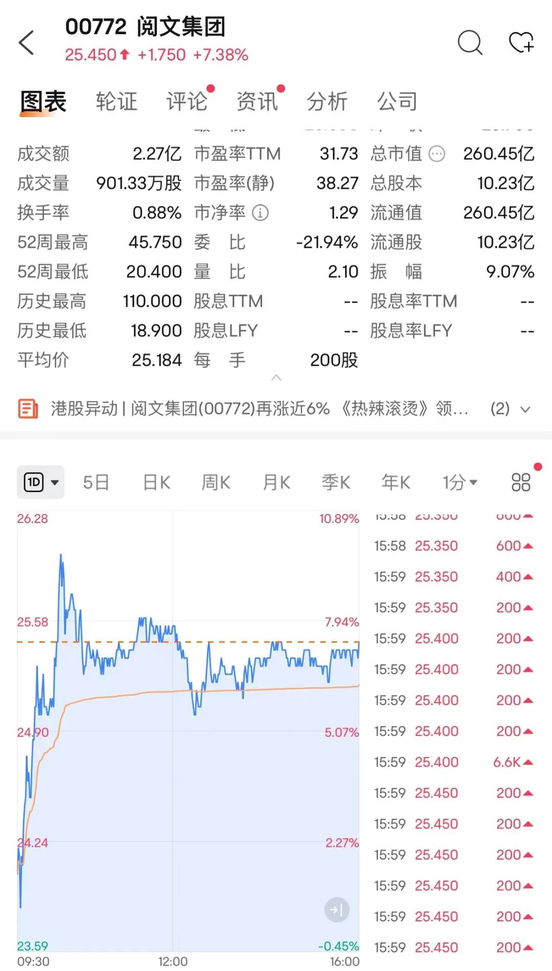 16亿元人民币,打破2021年同档期78.22亿元人民币的纪录,创历史新高.