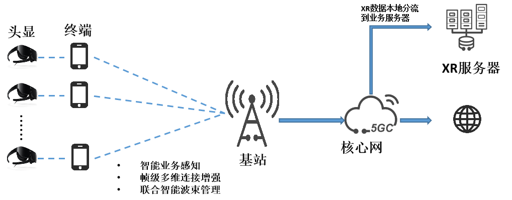 中国移动携手合作伙伴完成业界首个5G