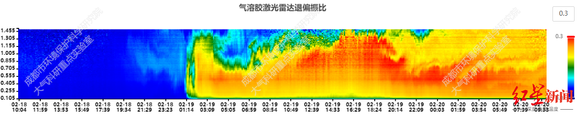 ▲激光雷达观测成都市垂直方向沙尘影响图