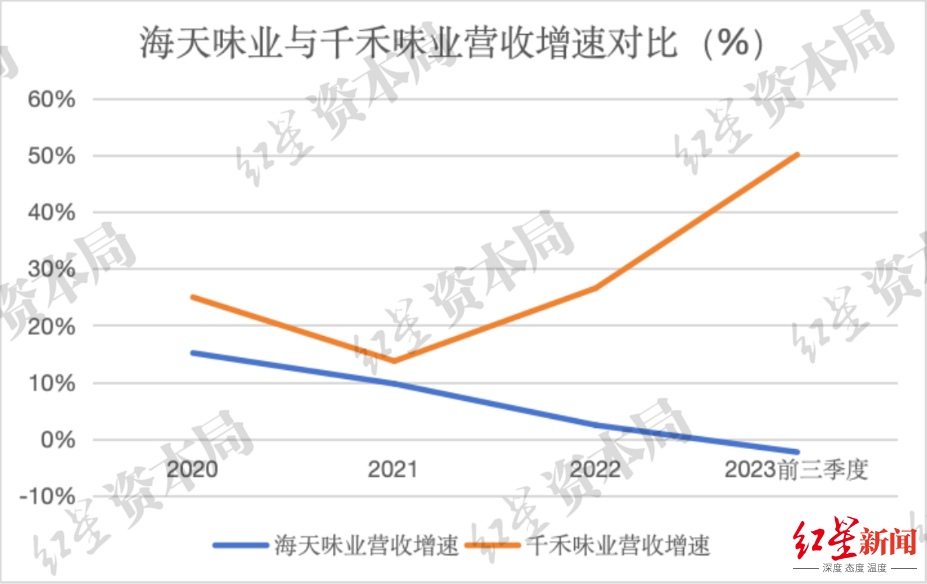 千禾VS海天，后起之秀与行业龙头的“酱油之争”