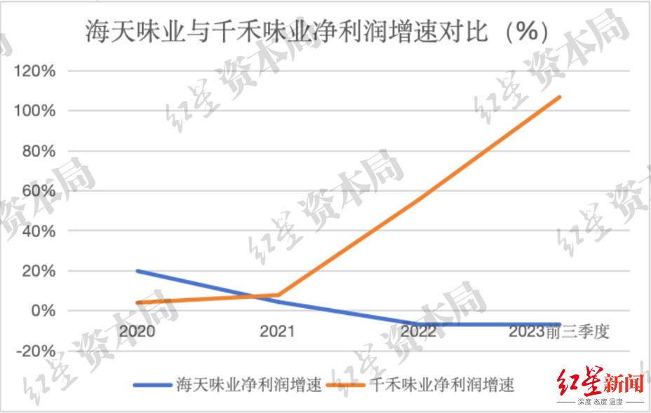 来源：招股书、预制菜等新业务上都在不断发力。同比增幅达58.73%；海天味业的酱油业务营收96.26亿元， </p><p cms-style=