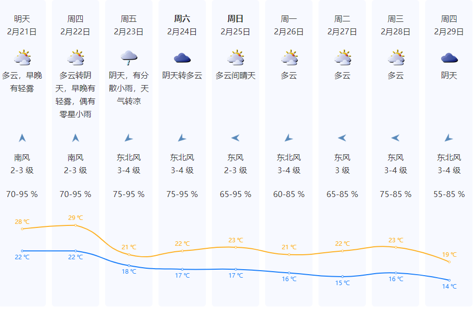 深圳未来十天天气预报(深圳市气象局供图)