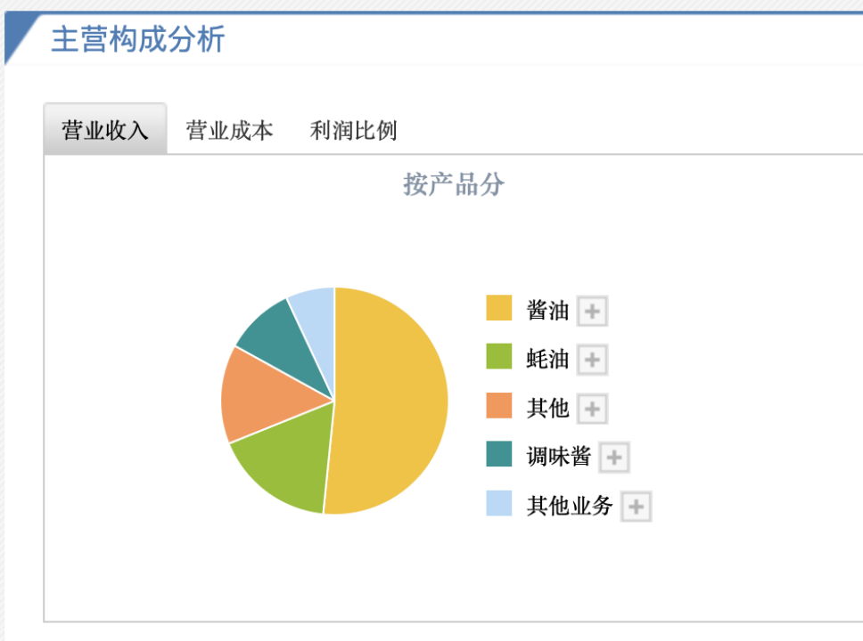 海天味业2023年前三季度营收结构 来源：雪球