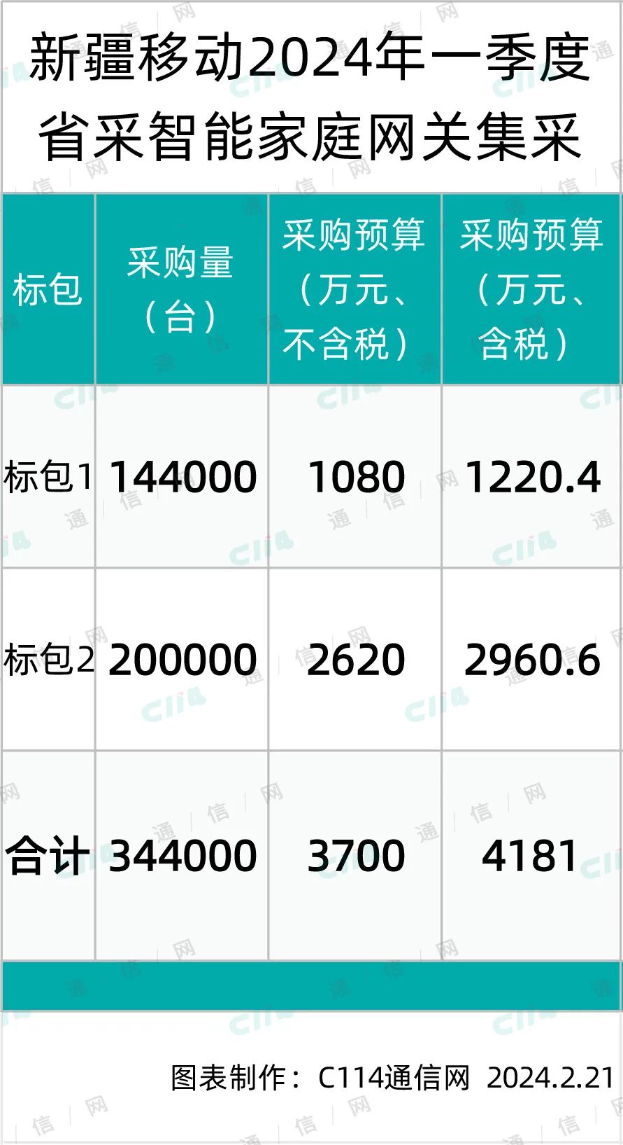 总规模34.4万台！新疆移动启动一季度智能家庭网关设备集采