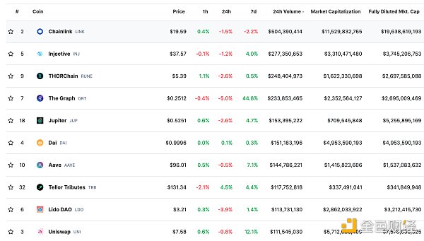 过去24小时去中心化交易所的交易量 数据来源：coingecko