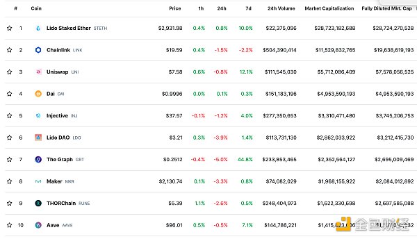 DeFi总市值及前十代币 数据来源：coingecko