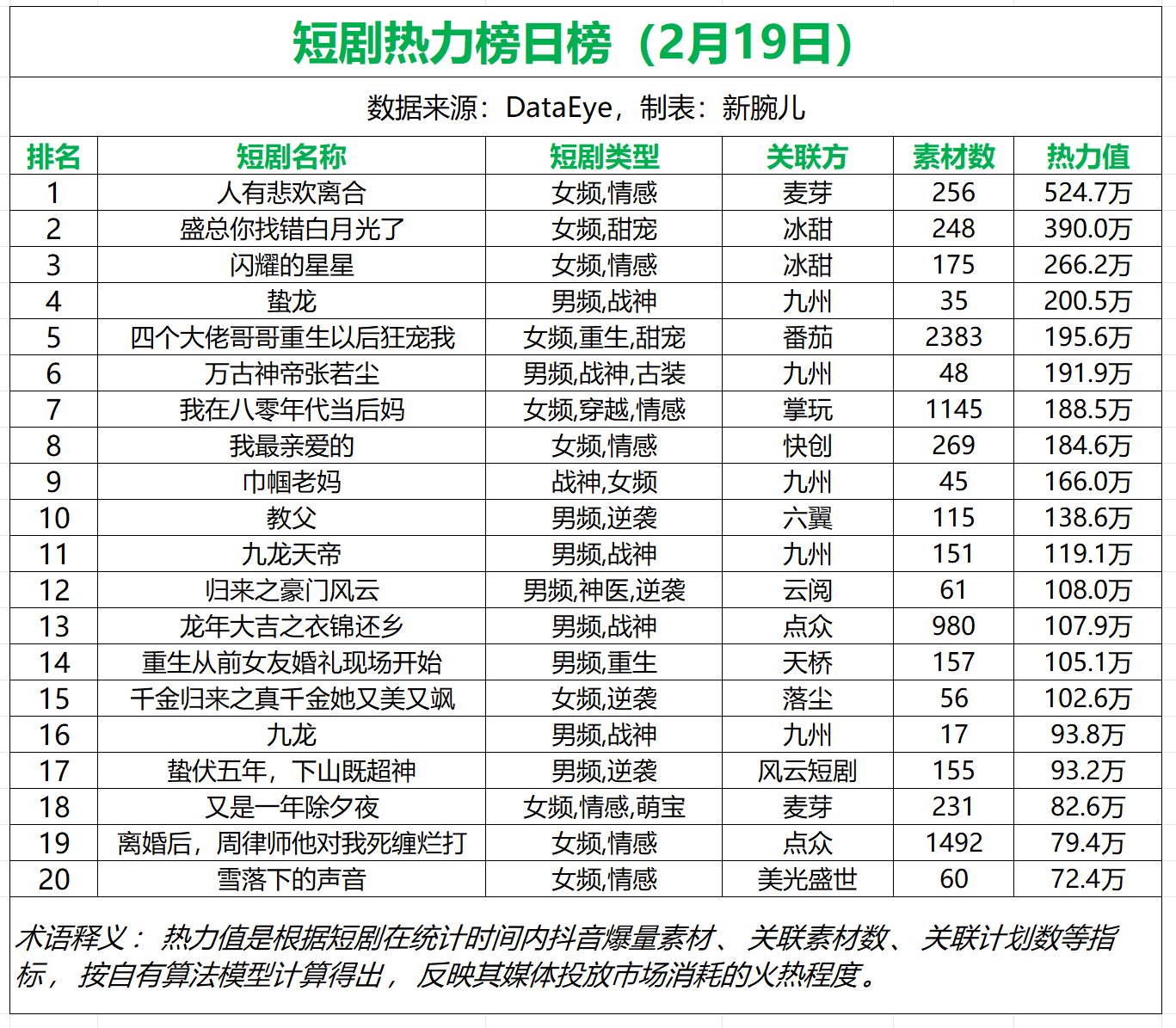 19日短剧消耗日榜：《人有悲欢离合》第一，大盘5221万