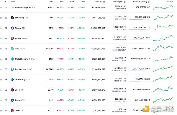 NFT总市值、市值排名前十项目 数据来源：Coinmarketcap