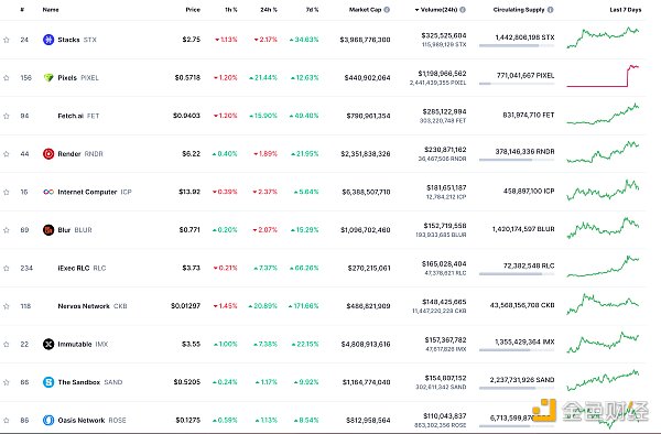 24小时NFT交易量、交易量前十项目 数据来源：Coinmarketcap