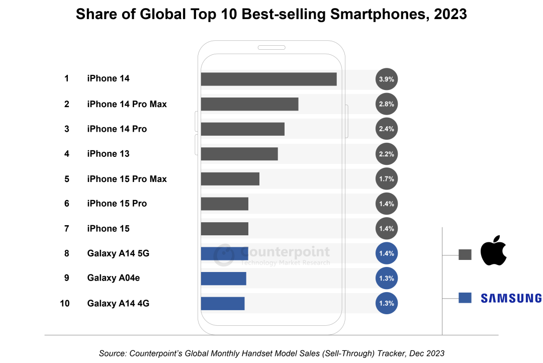 苹果首次跻身全球十大畅销智能手机前7名