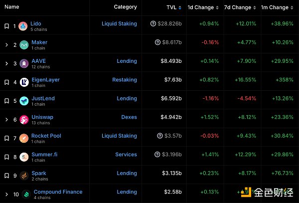 数据来源：defillama