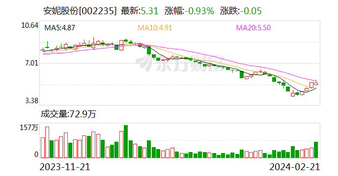 据了解,过去十多年,安妮股份频频跨界并购,从彩票,物联网,互联网社交