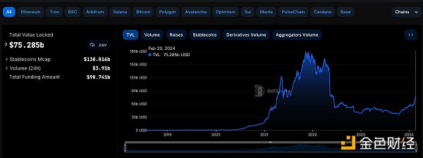 数据来源：defillama