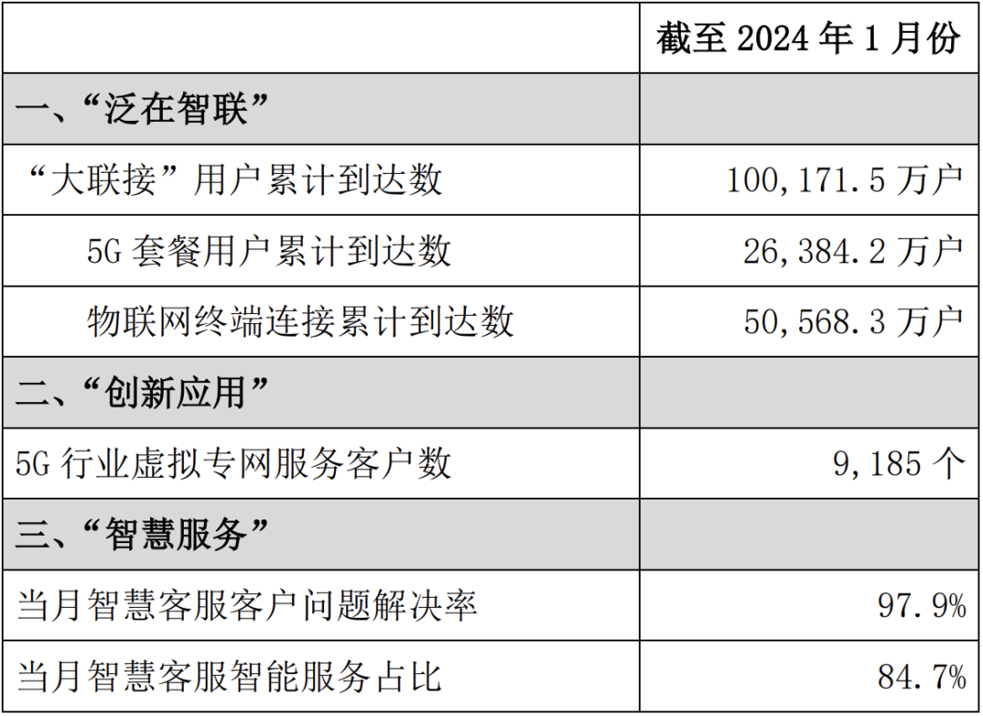 中国联通1月5G套餐用户增长420万户 “大联接”用户首破10亿户