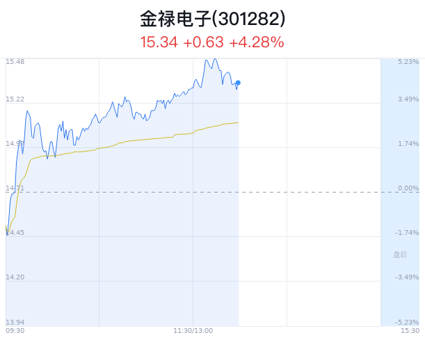 金禄电子盘中大涨5.23% 主力流入408万元|余额_新浪财经_新浪网