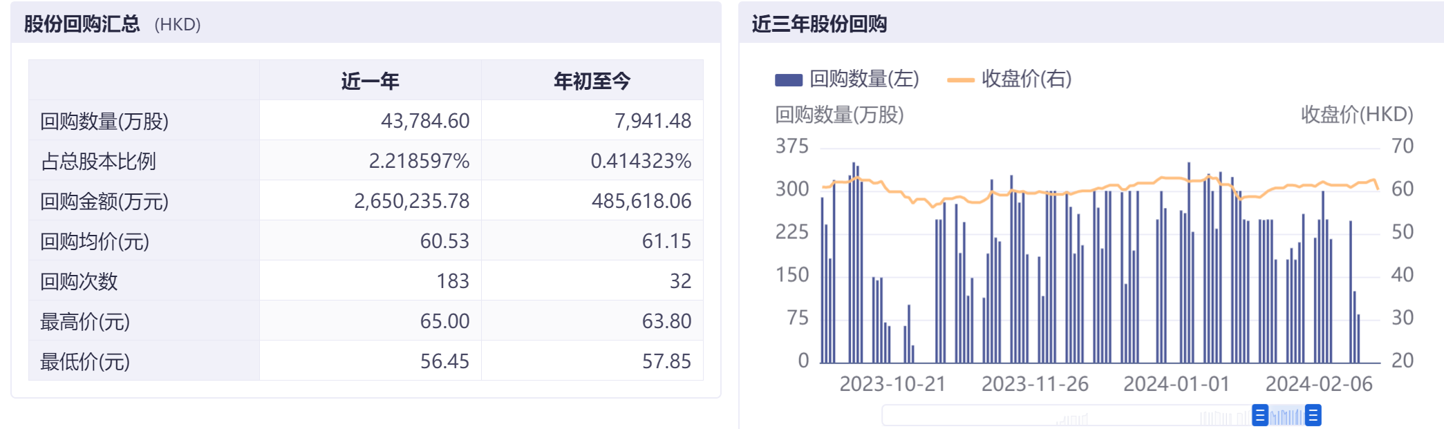 汇丰控股股份回购情况 图片着手：iFind
