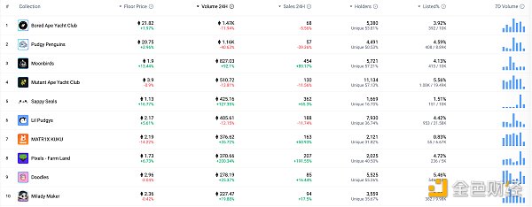 24小时内销售前十的NFT 数据来源：NFTGO