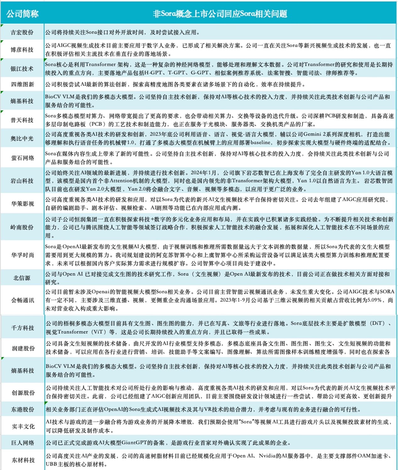 非Wind Sora概念成份股互动回应Sora情况 制图：界面新闻证券组