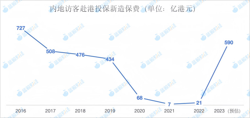 （数据来源：香港保监局；制图：蓝鲸财经）