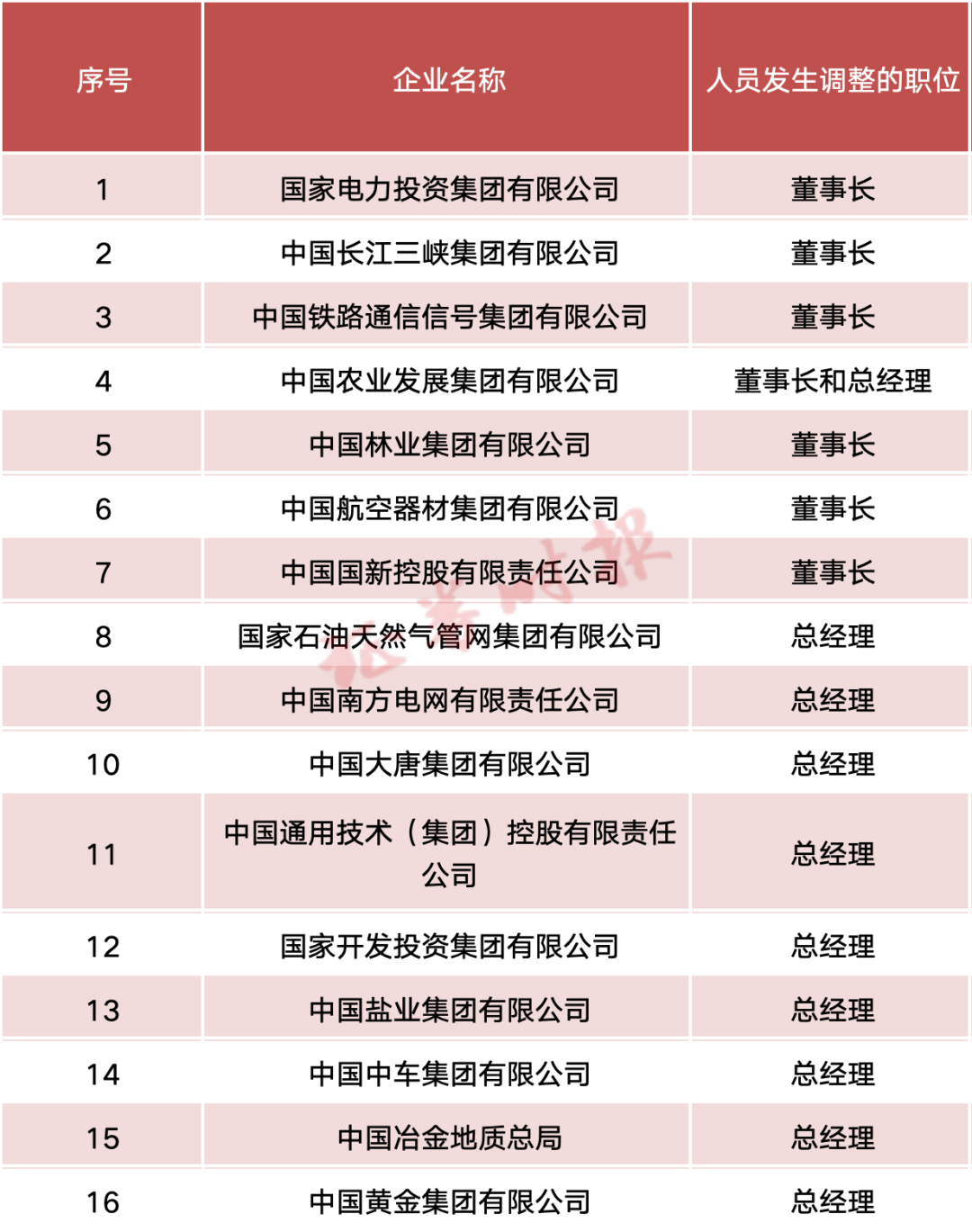 年初以来国资央企集团“一二把手”密集调整|国务院国资委