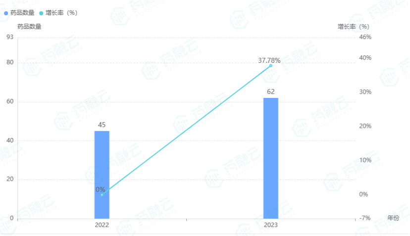 2023年中药创新药申报数量及获批临床数量（数据来源：药融云）