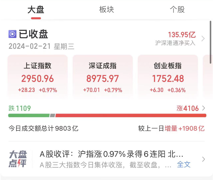 沪指六连阳逼近3000点，北向资金净买入超130亿元