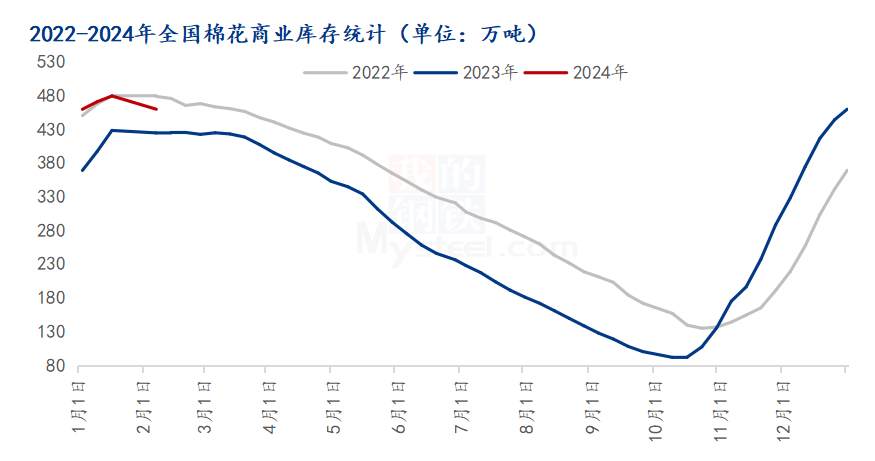 图12022-2024年全国棉花商业库存统计