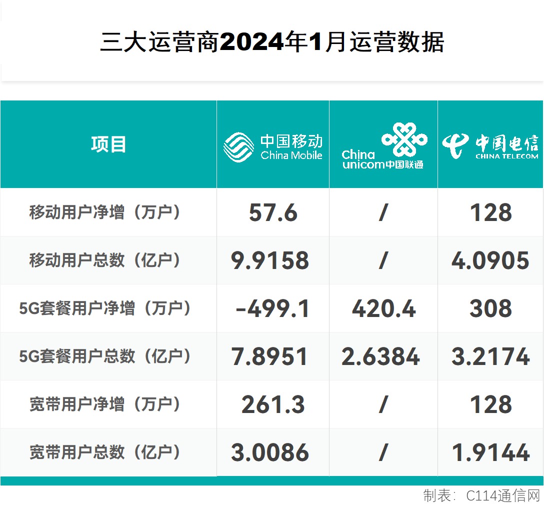 开门红！ 三大运营商公布1月成绩单