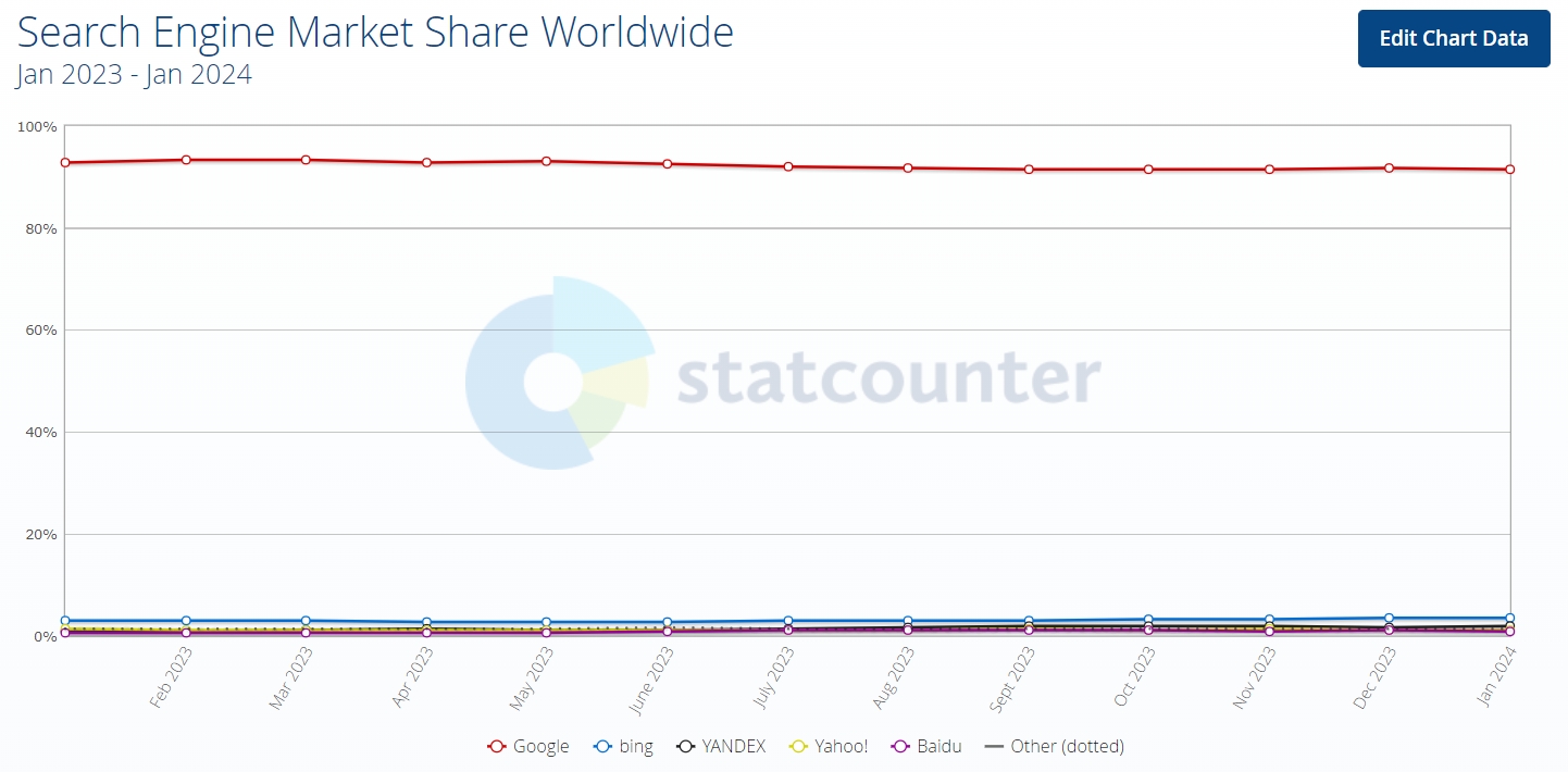 （来源：Statcounter）