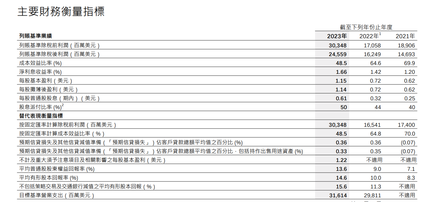 汇丰控股主要财务指标 图片来源：汇丰控股2023年业绩报告