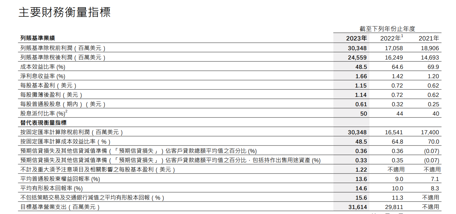 汇丰控股主要财务观念 图片着手：汇丰控股2023年功绩敷陈