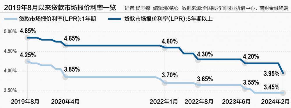 房贷利率调整了多少次 房贷利率1年调1次能改成3个月调1次吗