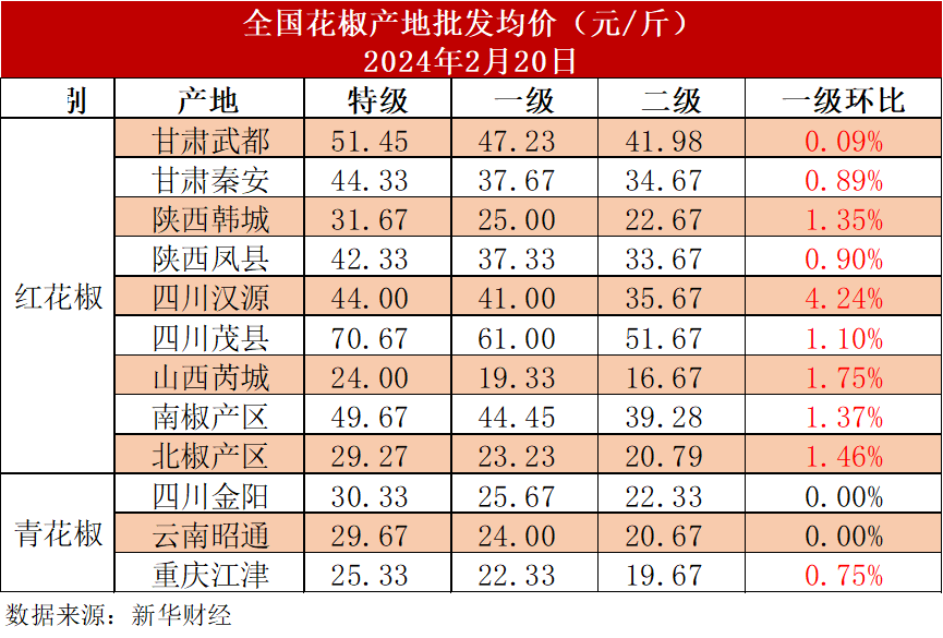 新华指数|春节过后花椒市场补货意愿强烈,多地花椒价格