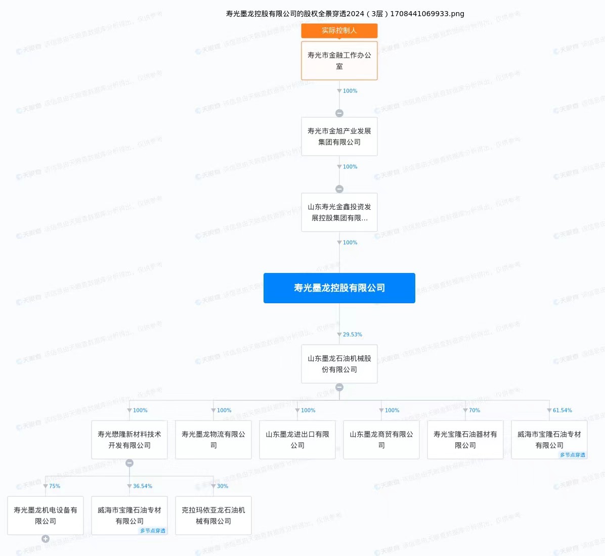 寿光金鑫此番向山东墨龙提供财务资助事项构成关联交易。来源：天眼查APP