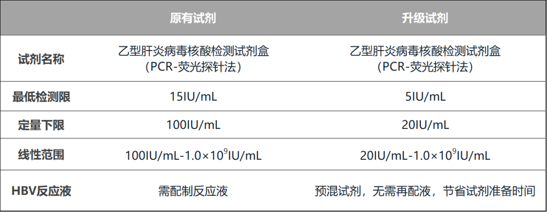 丨复星诊断病毒性肝炎核酸检测方案消除肝炎危害,精准检测先行.