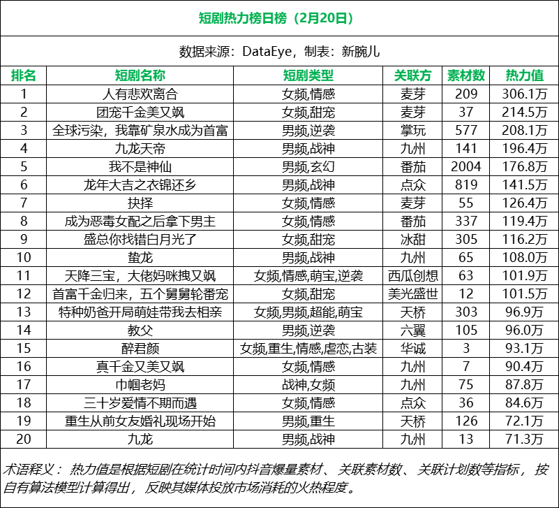 20日短剧消耗日榜：《人有悲欢离合》连续两天第一，大盘4650万