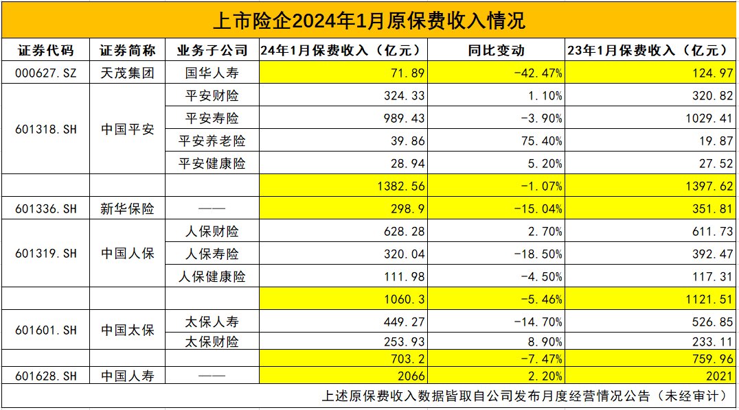 ∆2024年1月份保费收入情况，数据来源：公司公告