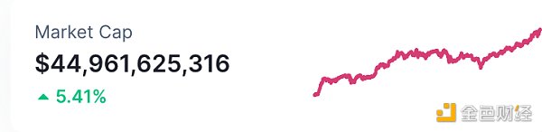 NFT总市值、市值排名前十项目 数据来源：Coinmarketcap