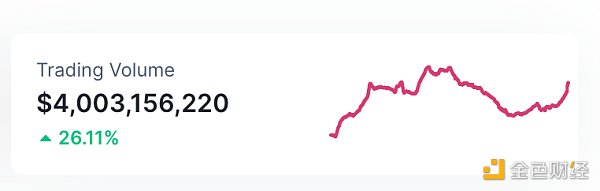 24小时NFT交易量、交易量前十项目 数据来源：Coinmarketcap