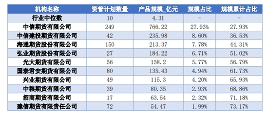 图片来源：中期协财联社整理