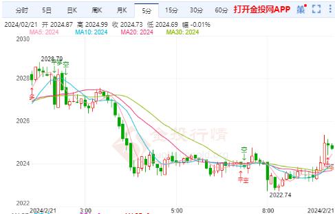 黄金期货震荡上涨 聚焦美联储会议纪要