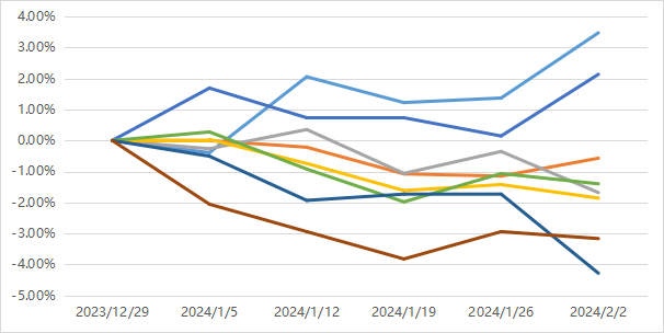 数据来源：好买基金研究中心 数据区间：2023.12.29-2024.1.31