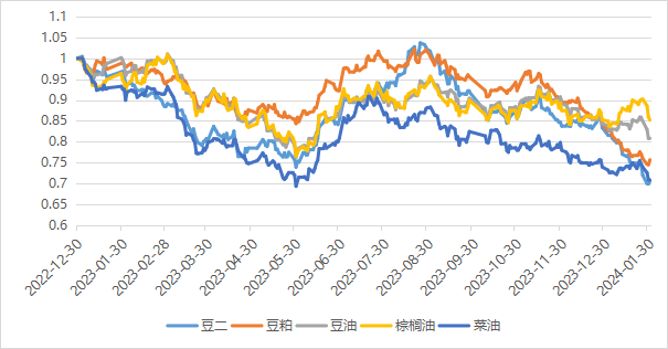 数据来源：Wind，好买基金研究中心 数据区间：2022.12.30-2024.1.31