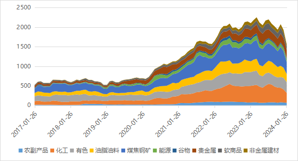 数据来源：Wind，好买基金研究中心 数据区间：2017.1-2024.1