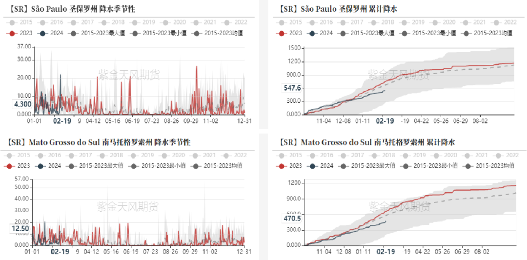 数据来源：泛紫金天风期货