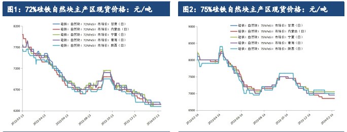 关联品种硅铁锰硅所属公司：建信期货